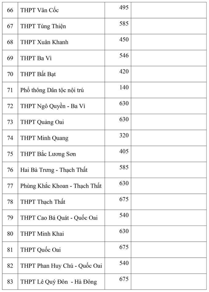 Hà Nội công bố chỉ tiêu vào lớp 10 - 8