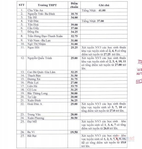 35 trường công lập ở Hà Nội hạ điểm chuẩn vào lớp 10