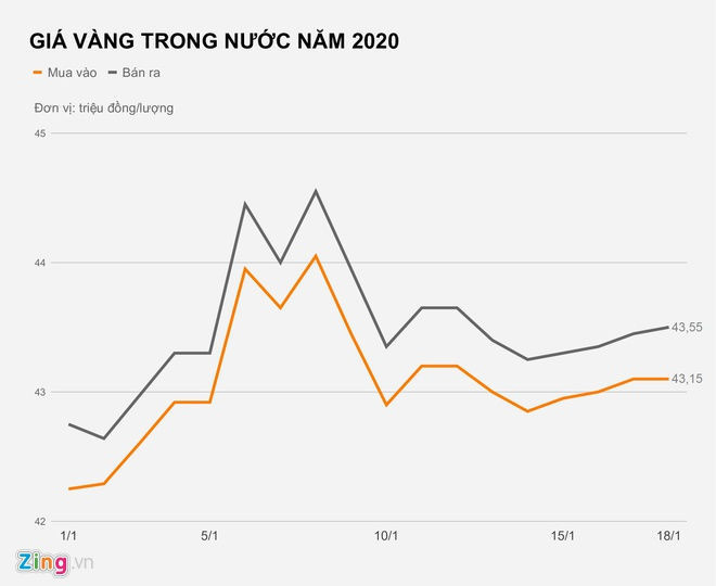 Lo nua trieu dong sau mot tuan mua vang hinh anh 1 GIA_VANG_TRONG_NUOC_NAM_2020_zing.jpg