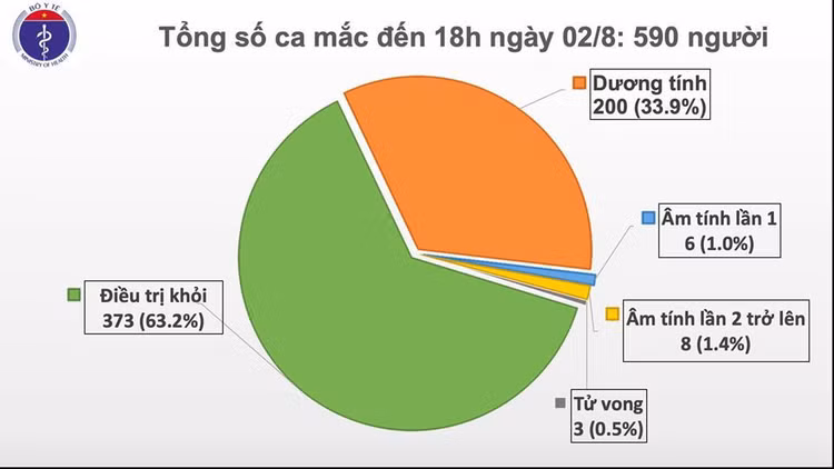 Thêm 4 trường hợp mắc COVID-19, Việt Nam có 590 ca bệnh ảnh 2