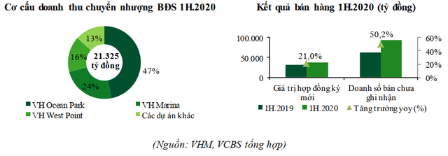  Giữ thị phần BĐS số 1 thị trường với 22%, Vinhomes vẫn còn kho dự trữ 164 triệu m2 sàn xây dựng, đủ dùng cho 1 thập kỷ tới - Ảnh 2.