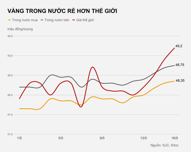 Vang trong nuoc re hon the gioi nua trieu dong hinh anh 1 VANG_TRONG_NUOC_RE_HON_THE_GIOI.jpg