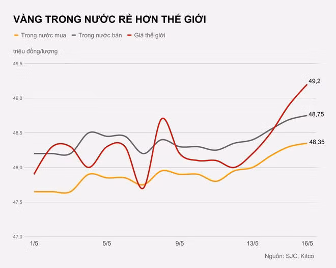 Vang trong nuoc re hon the gioi nua trieu dong hinh anh 1 VANG_TRONG_NUOC_RE_HON_THE_GIOI.jpg