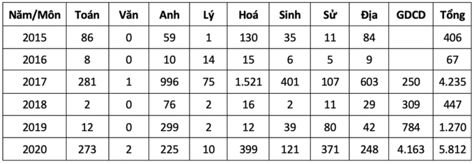 Số điểm 10 thi tốt nghiệp THPT cao nhất trong 6 năm