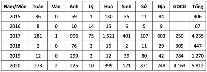 Số điểm 10 thi tốt nghiệp THPT cao nhất trong 6 năm