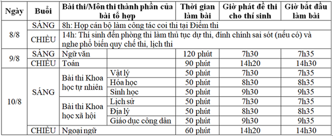 Những điều đặc biệt thi tốt nghiệp THPT 2020 chưa năm nào có, thí sinh cần lưu ý - ảnh 1