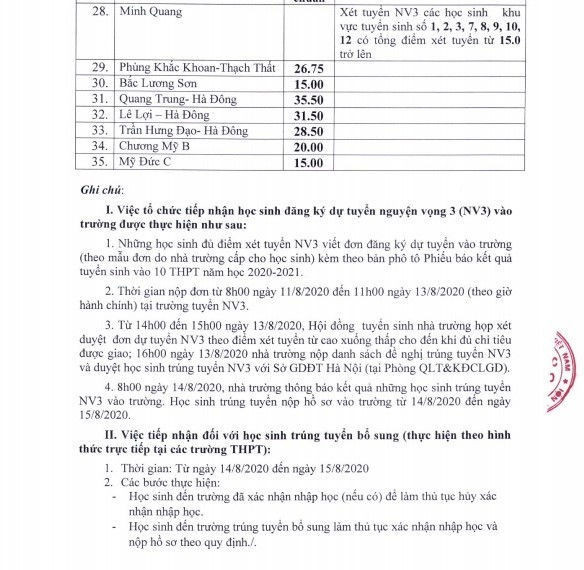 35 trường công lập ở Hà Nội hạ điểm chuẩn vào lớp 10