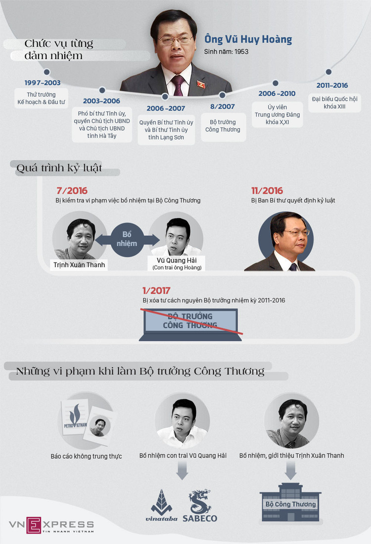 Quan lộ thăng trầm của ông Vũ Huy Hoàng ảnh 1
