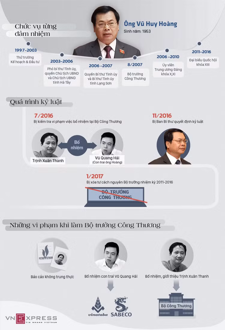 Quan lộ thăng trầm của ông Vũ Huy Hoàng ảnh 1