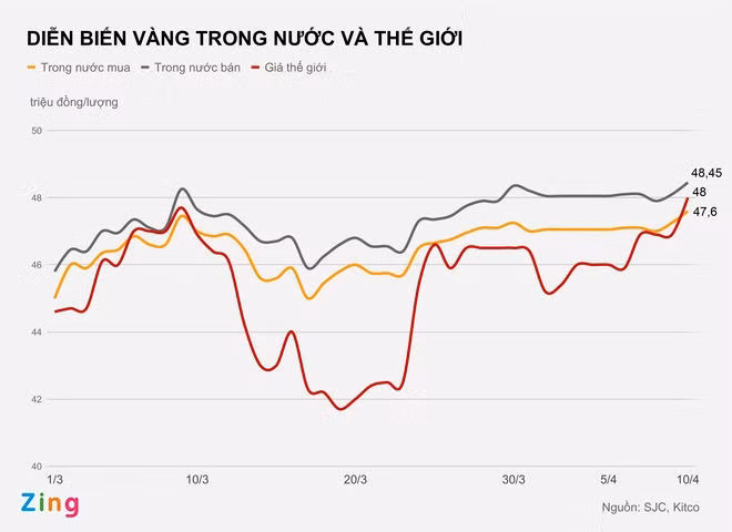 Gia vang tang len muc cao nhat tu dau nam hinh anh 2 DIEN_BIEN_VANG_TRONG_NUOC_VA_THE_GIOI_ZING.jpg
