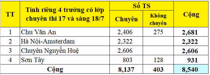 Hà Nội công bố số học sinh đăng ký thi vào lớp 10 năm 2020