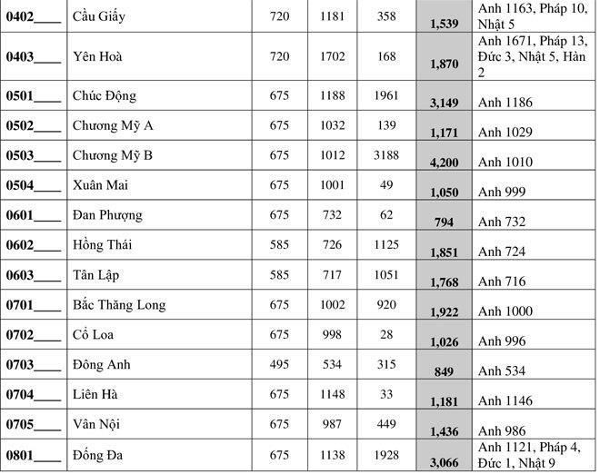 Hà Nội công bố số học sinh đăng ký thi vào lớp 10 năm 2020