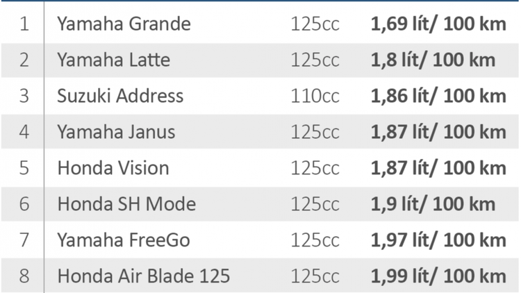 Yamaha - hãng xe máy tiết kiệm xăng nhất trong làng xe Việt năm 2020 - 1