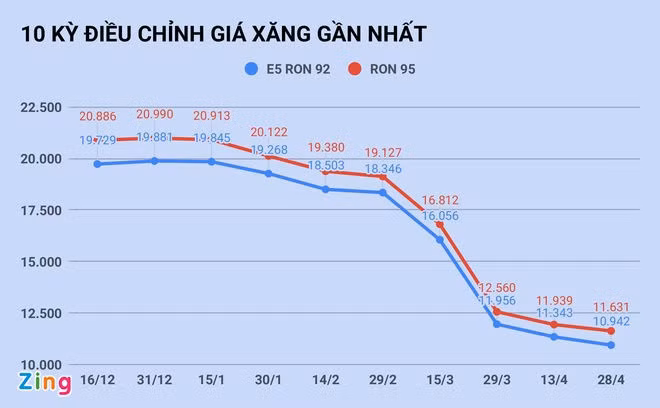 Gia xang giam xuong duoi 11.000 dong/lit-hinh-anh-2-123_zing.jpg
