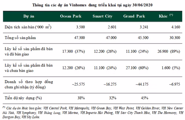 Giữ thị phần BĐS số 1 thị trường với 22%, Vinhomes vẫn còn kho dự trữ 164 triệu m2 sàn xây dựng, đủ dùng cho 1 thập kỷ tới - Ảnh 3.