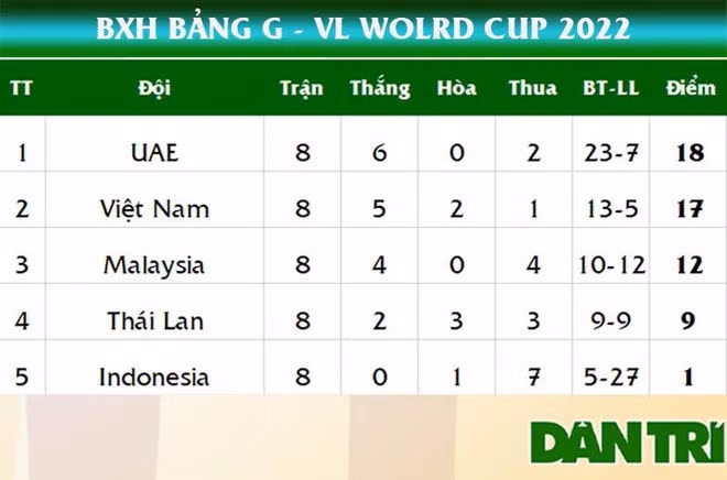 Báo UAE nói gì sau chiến thắng của đội nhà trước tuyển Việt Nam? - 4