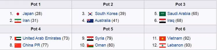 Xác định các đối thủ của tuyển Việt Nam ở vòng loại thứ ba World Cup - 3