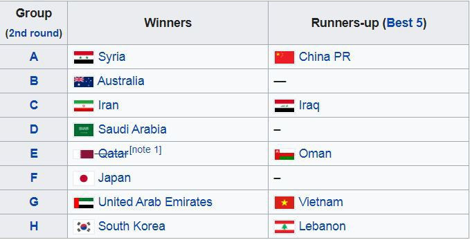 Xác định các đối thủ của tuyển Việt Nam ở vòng loại thứ ba World Cup - 2