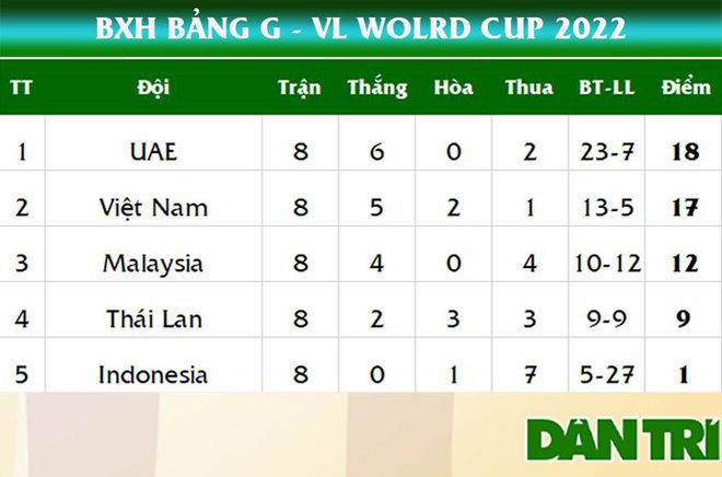 Xác định các đối thủ của tuyển Việt Nam ở vòng loại thứ ba World Cup - 4
