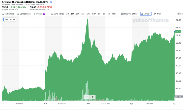 Vốn hoá công ty Mỹ tăng gấp rưỡi lên 1,4 tỷ USD sau tin chuyển giao công nghệ vắc xin cho Vingroup - Ảnh 1.
