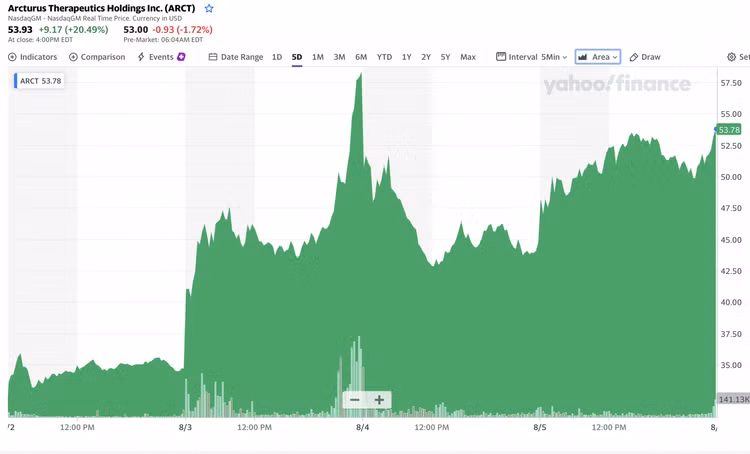 Vốn hoá công ty Mỹ tăng gấp rưỡi lên 1,4 tỷ USD sau tin chuyển giao công nghệ vắc xin cho Vingroup - Ảnh 1.
