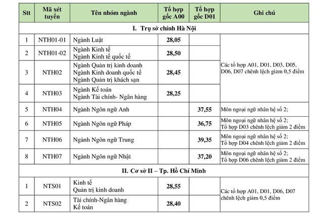 Điểm chuẩn trường Đại học Ngoại thương thấp nhất là 28,05 điểm ảnh 1