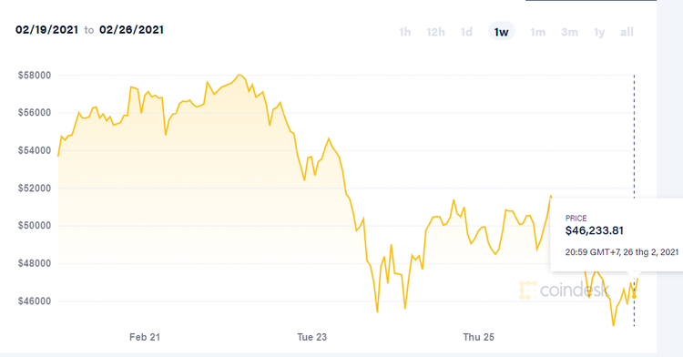 Bitcoin lao dốc không phanh, người chơi hoảng loạn bán thốc - Ảnh 2.