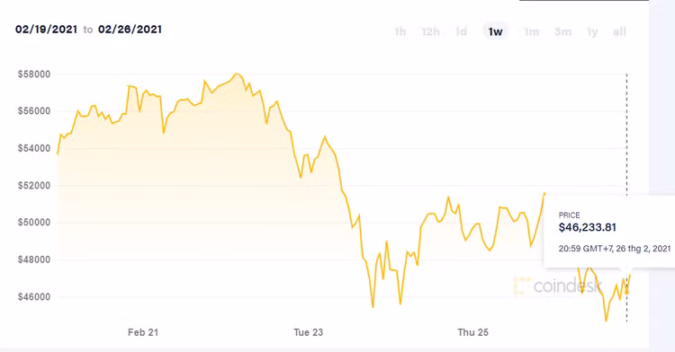 Bitcoin lao dốc không phanh, người chơi hoảng loạn bán thốc - Ảnh 2.