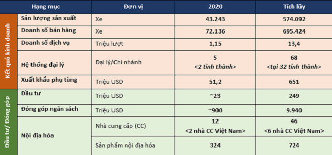 Toyota Việt Nam ghi nhận kết quả ấn tượng trong năm 2020 - 1