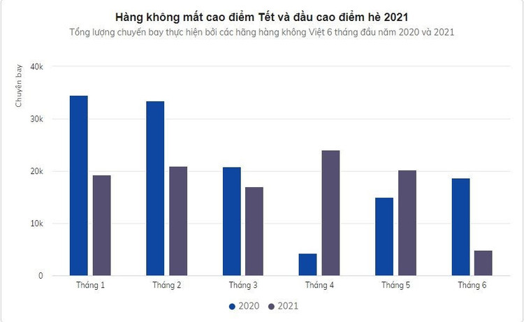Hàng không mất cao điểm Tết và đầu cao điểm hè 2021