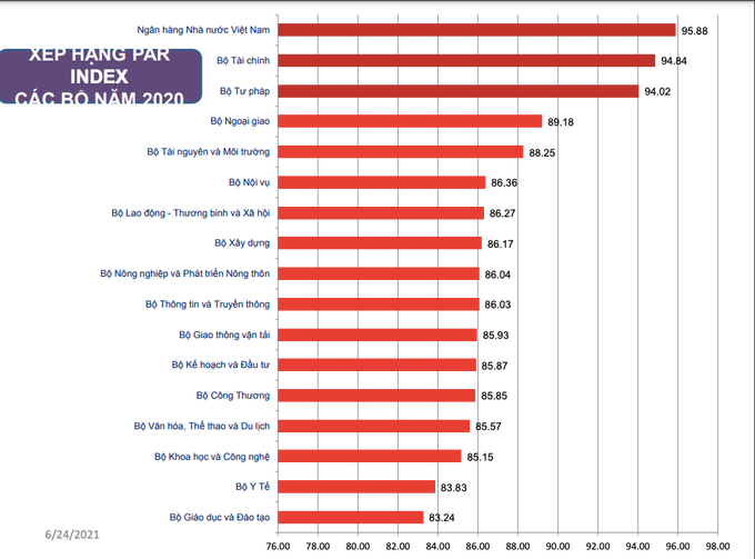 Bảng xếp hạng chỉ số cải cách hành chính 17 bộ, cơ quan ngang bộ năm 2020. Ảnh: MOHA