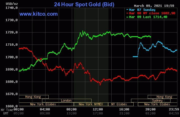 Diễn biến giá vàng thế giới vài phiên gần đây.