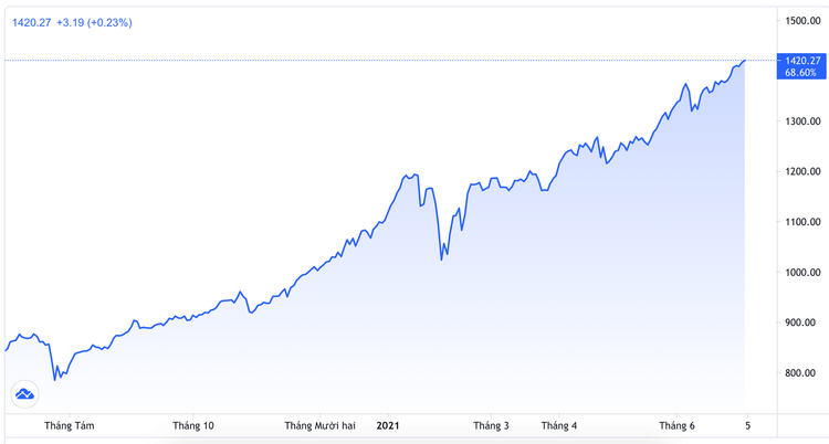 Những người giàu nhất thị trường chứng khoán đang có bao nhiêu tiền? - 1