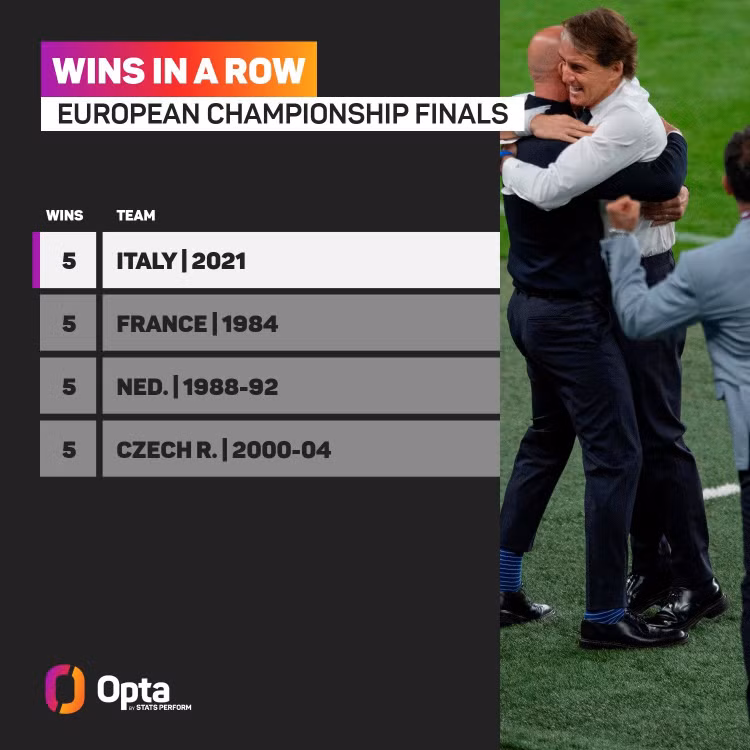 Đội tuyển Italia lập hàng loạt kỷ lục sau chiến thắng trước Bỉ - 2