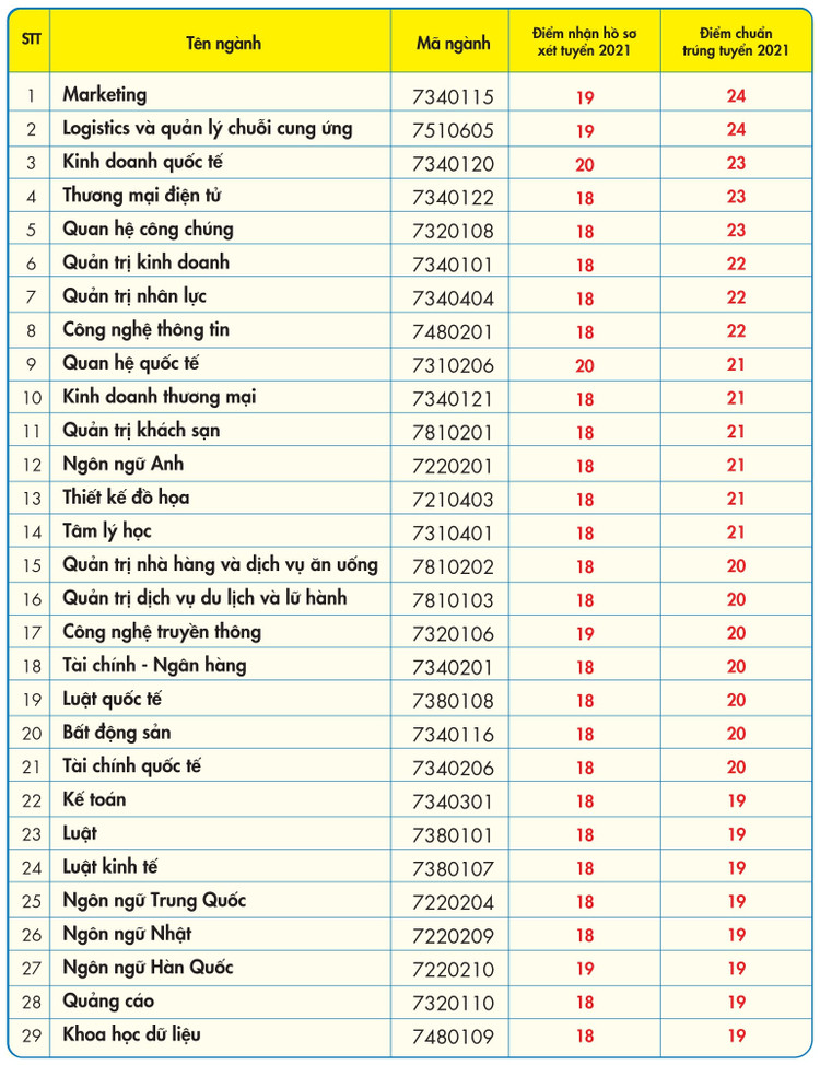 Điểm chuẩn Trường ĐH Kinh tế - Tài chính TP.HCM: Có ngành lên đến 24 điểm! - ảnh 1
