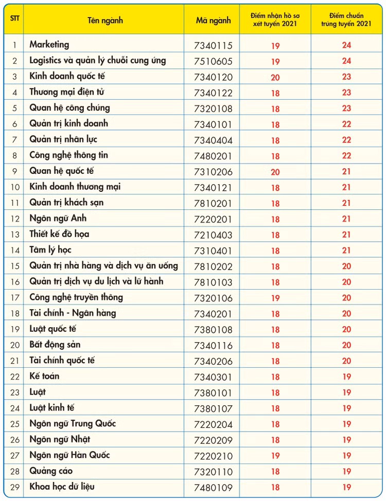Điểm chuẩn Trường ĐH Kinh tế - Tài chính TP.HCM: Có ngành lên đến 24 điểm! - ảnh 1