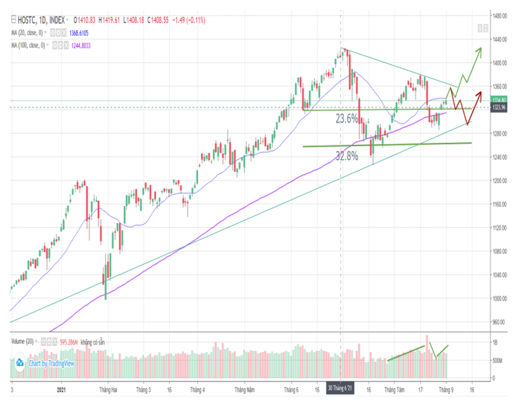 Phân tích kỹ thuật Vn-Index của BSC.