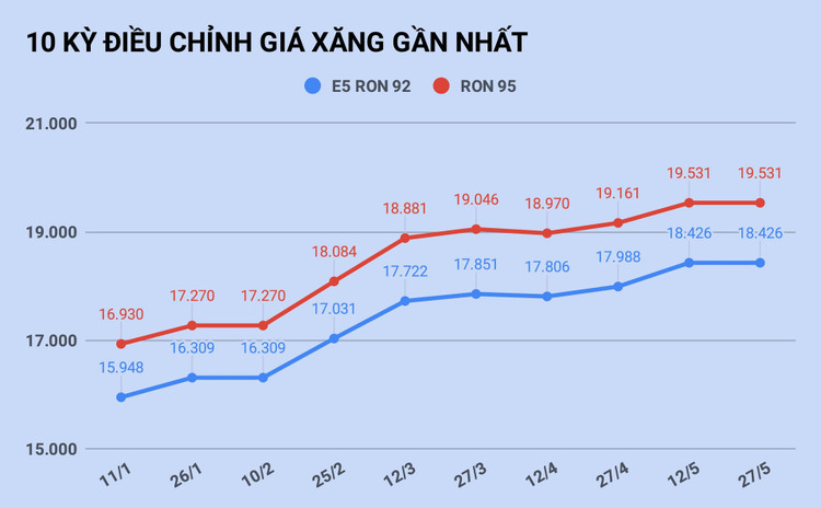 Gia xang tang tro lai vao ngay mai? anh 1