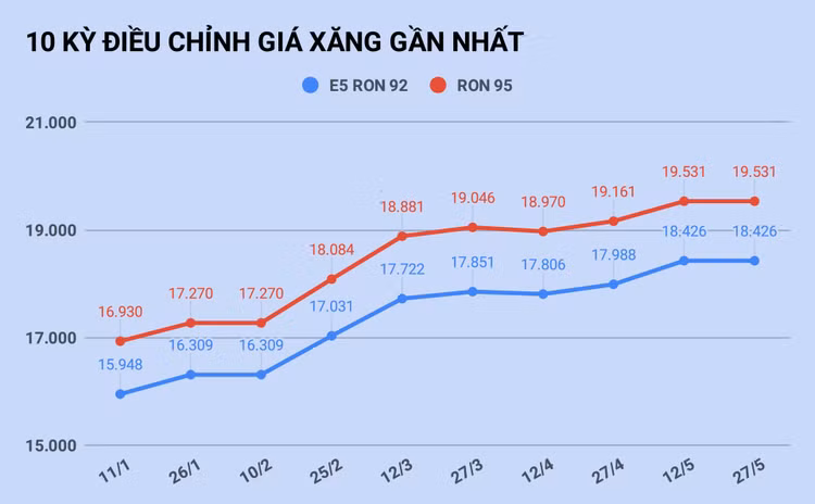 Gia xang tang tro lai vao ngay mai? anh 1