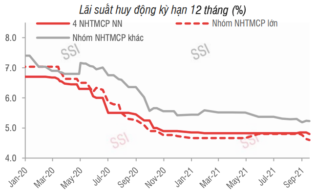Lãi suất huy động biến động lạ - Ảnh 2