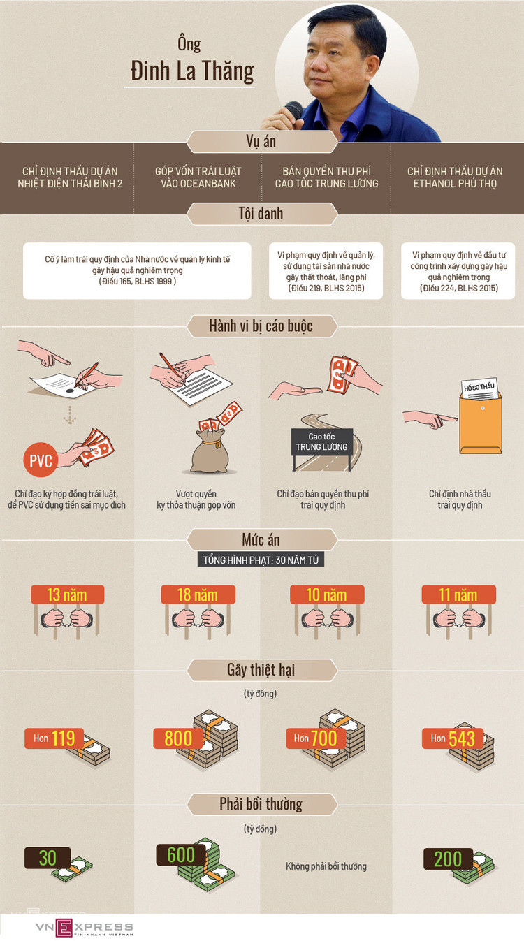 Ông Đinh La Thăng bị phạt 30 năm tù trong 4 vụ án ảnh 1