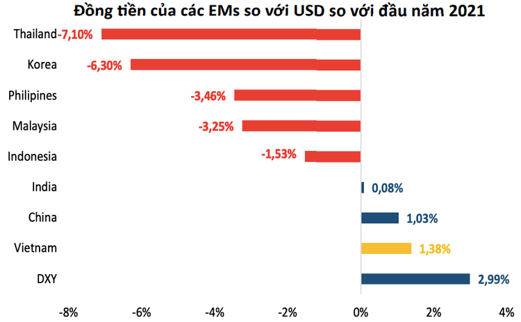 VND lên giá so với USD trong 8 tháng đầu năm 2021