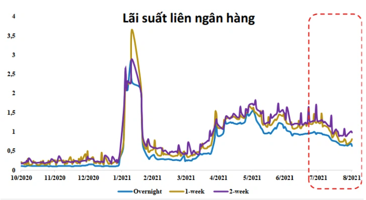 Diễn biến lãi suất trên thị trường liên ngân hàng thời gian qua