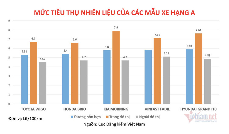 5 xe hạng A ăn ít xăng nhất, Hyundai Grand i10 tốn hơn Vinfast Fadil