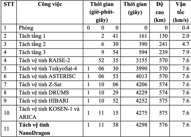 Ve tinh NanoDragon cua Viet Nam se len quy dao vao ngay 1/10/2021 hinh anh 2