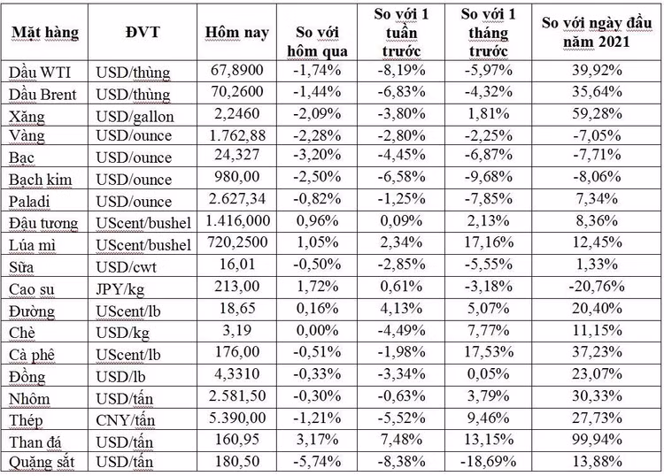 Thị trường ngày 7/8: Giá dầu, đồng, sắt thép và cà phê đồng loạt giảm, vàng thấp nhất hơn 1 tháng - Ảnh 1.