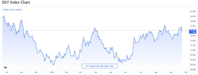 bieu-do-bien-dong-chi-so-us-dollar-index-truoc-ngay-24-09-2021
