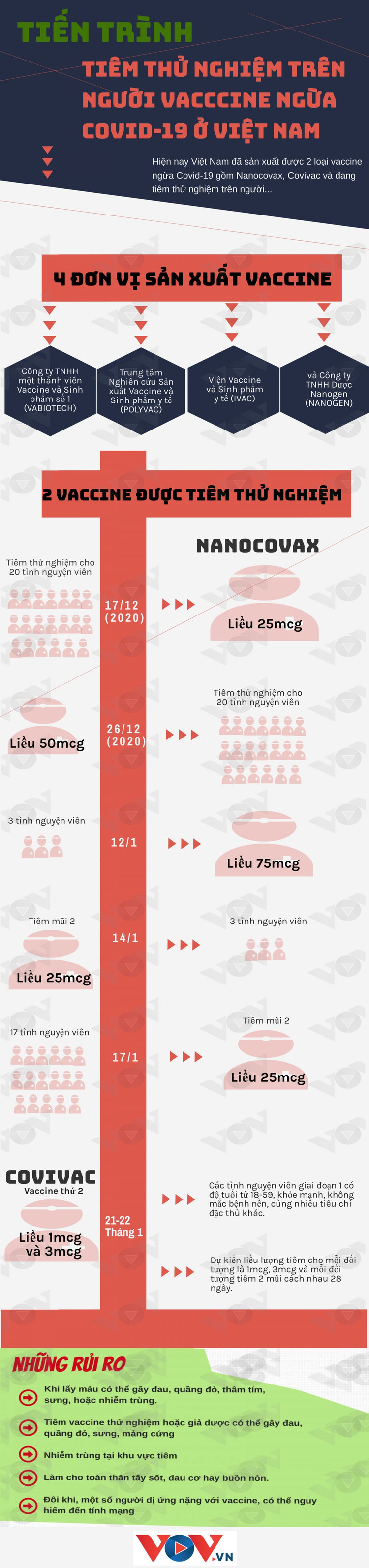 Tiến trình tiêm thử nghiệm vaccine COVID-19 trên người của Việt Nam - 1