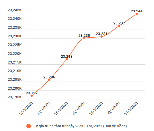 Vang trong nuoc lao doc manh, ty gia trung tam lien tiep tang hinh anh 2