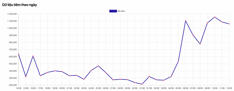 Việt Nam đang đẩy mạnh tiêm chủng vaccine - Nguồn: Trung tâm công nghệ phòng chống dịch Covid-19 quốc gia. 